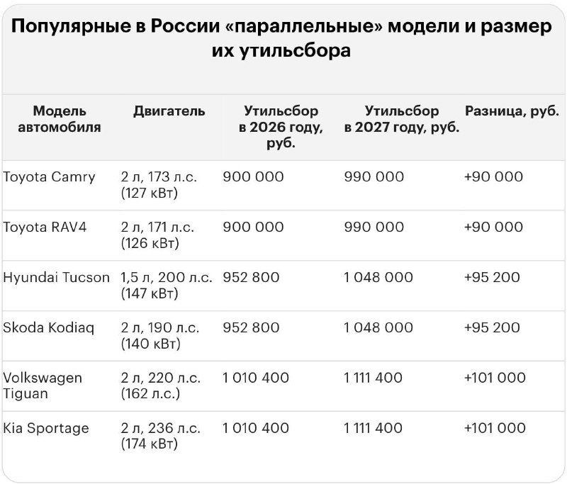 Утильсбор на иномарки к 2027 году может вырасти до 5,8 млн рублей